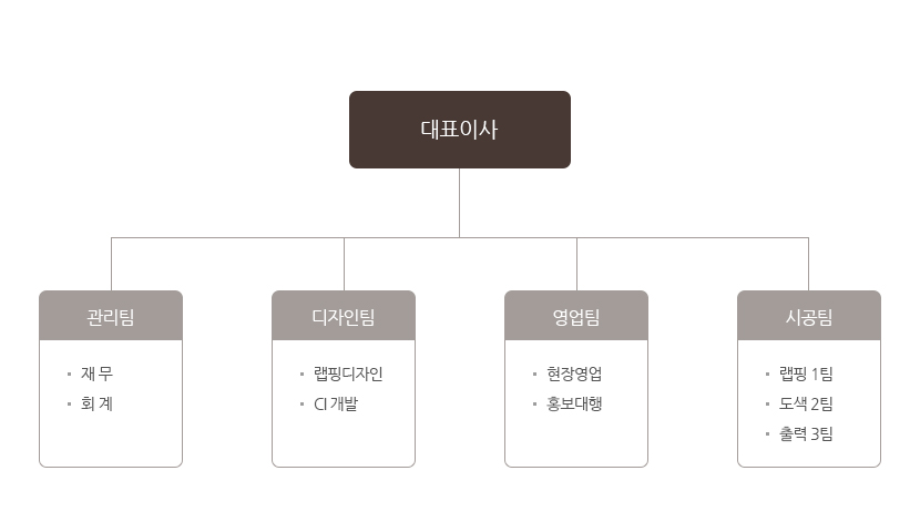 조직도